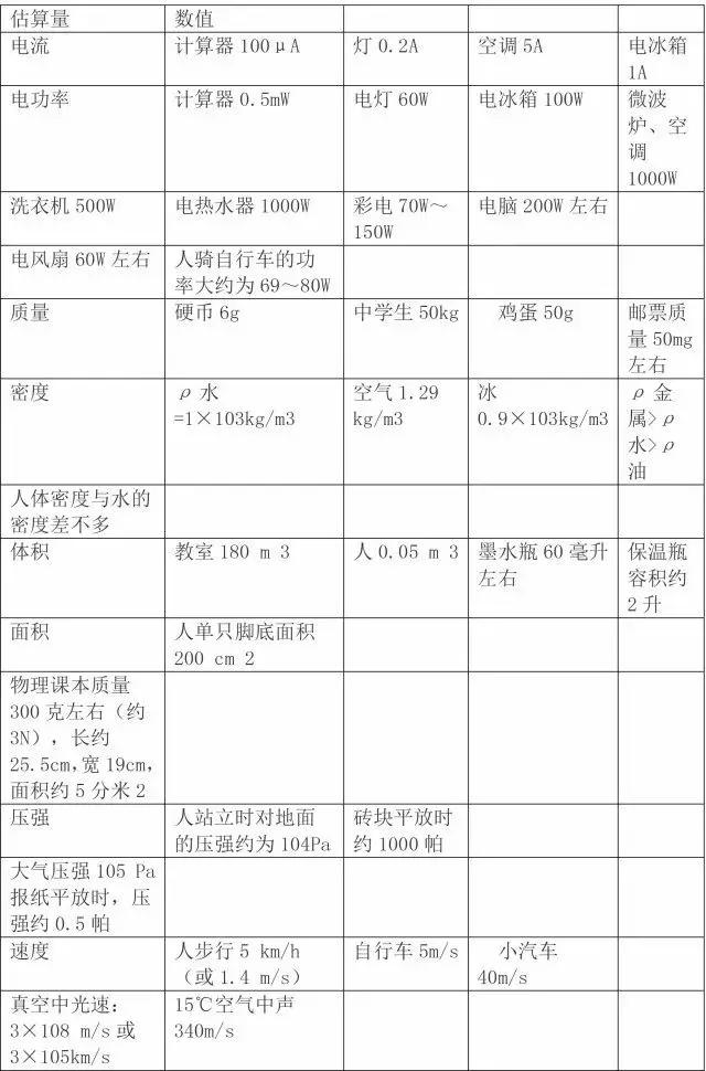 初中物理基础知识超全大汇编，初二初三都适用，收藏不亏！