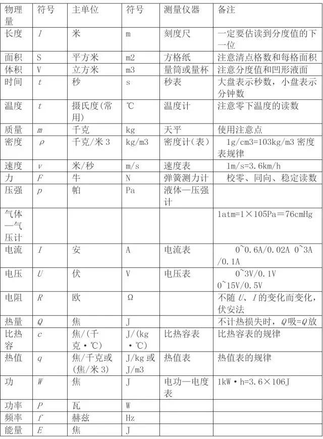 初中物理基础知识超全大汇编，初二初三都适用，收藏不亏！