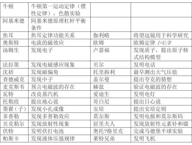 初中物理基础知识超全大汇编，初二初三都适用，收藏不亏！