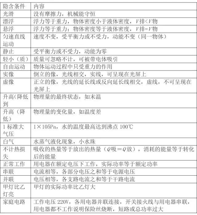 初中物理基础知识超全大汇编，初二初三都适用，收藏不亏！